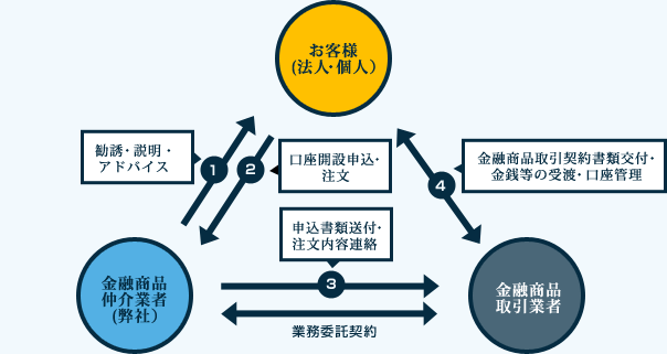 金融商品仲介業者とのお取引について